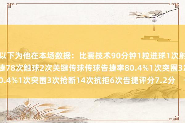 以下为他在本场数据：比赛技术90分钟1粒进球1次射门2次过东说念主1次告捷78次触球2次关键传球传球告捷率80.4%1次突围3次抢断14次抗拒6次告捷评分7.2分    体育集锦